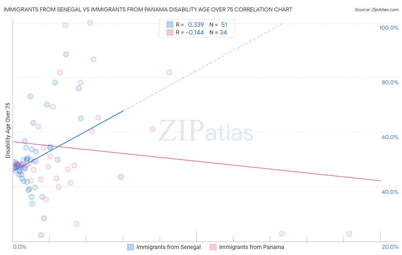 Immigrants from Senegal vs Immigrants from Panama Disability Age Over 75