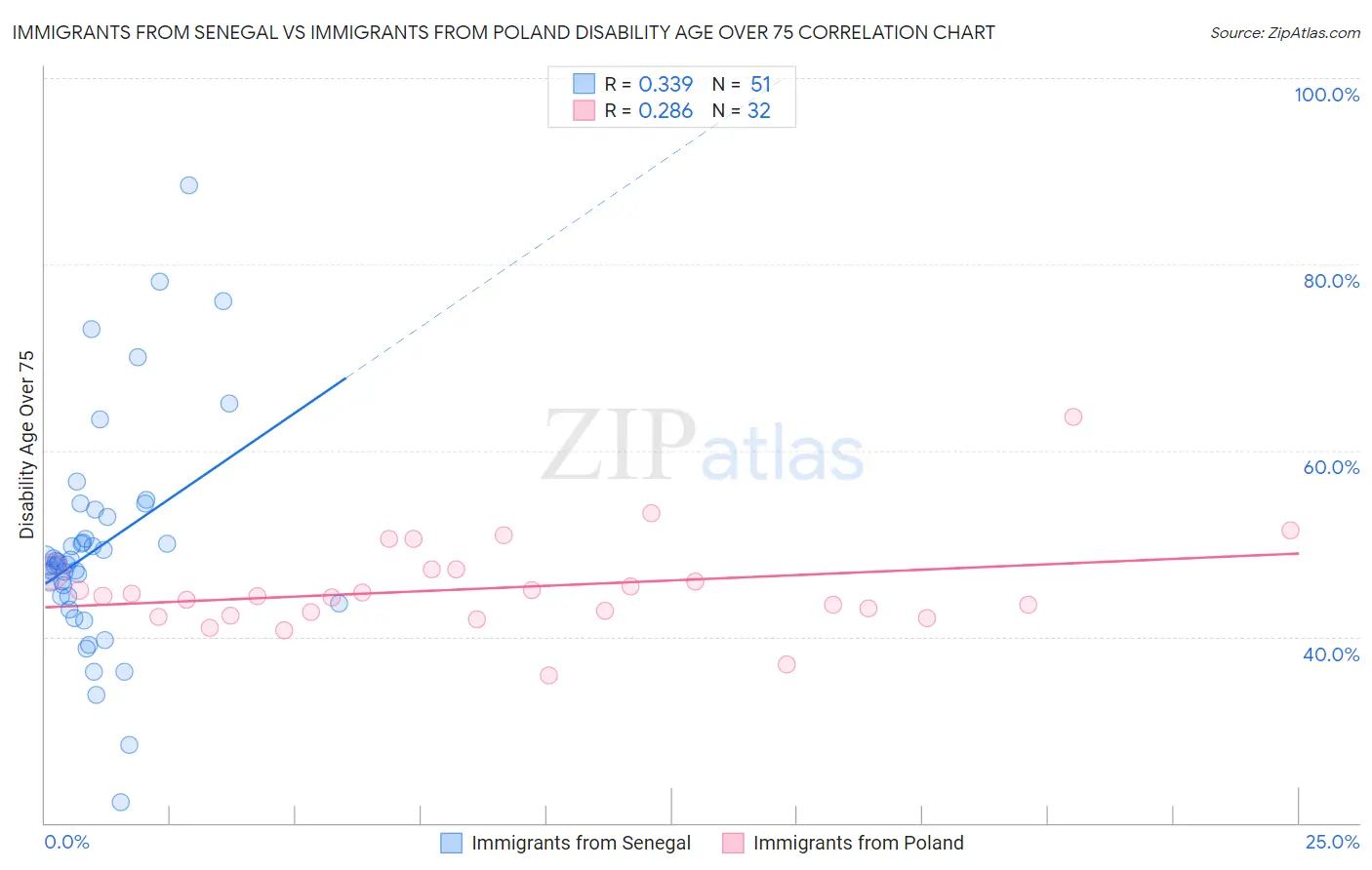Immigrants from Senegal vs Immigrants from Poland Disability Age Over 75