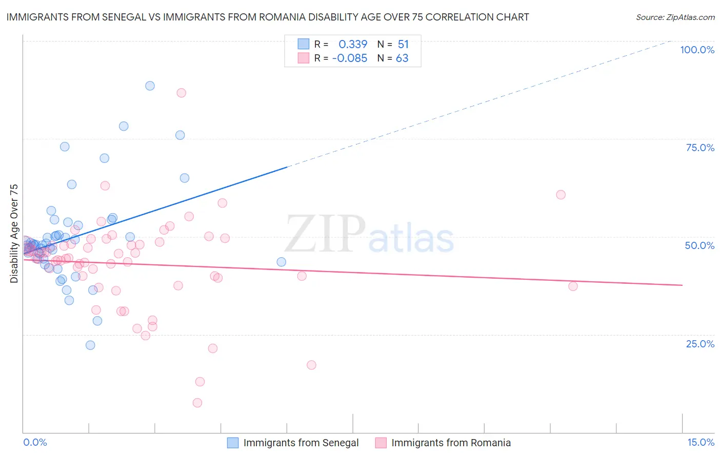 Immigrants from Senegal vs Immigrants from Romania Disability Age Over 75