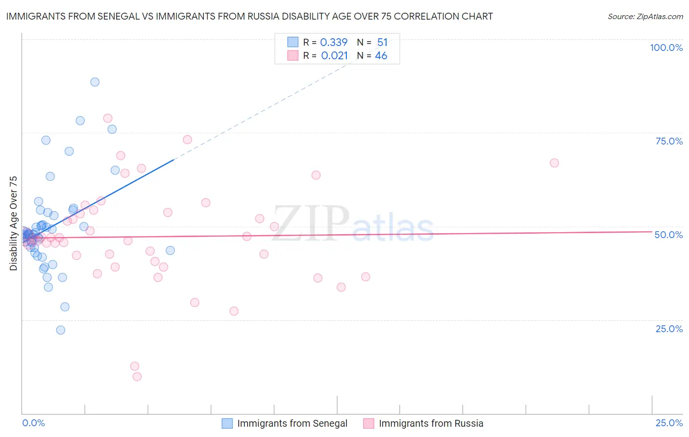 Immigrants from Senegal vs Immigrants from Russia Disability Age Over 75