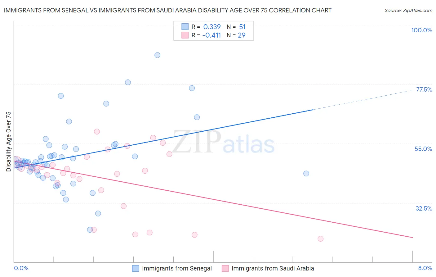 Immigrants from Senegal vs Immigrants from Saudi Arabia Disability Age Over 75