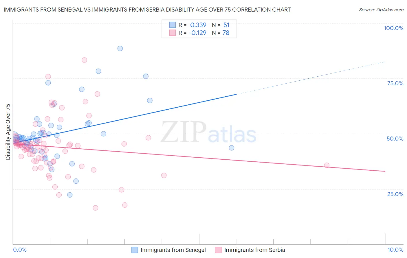 Immigrants from Senegal vs Immigrants from Serbia Disability Age Over 75