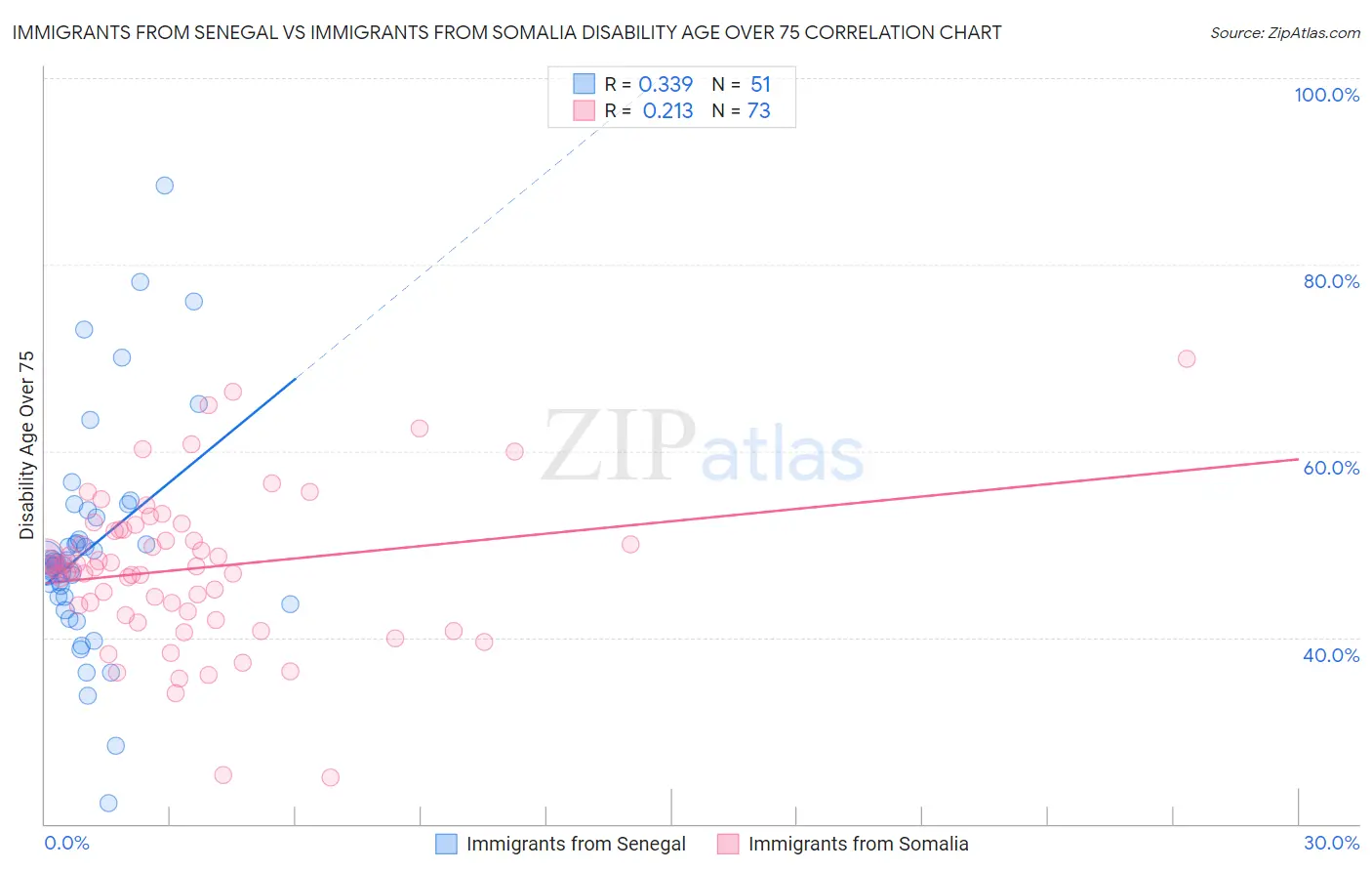 Immigrants from Senegal vs Immigrants from Somalia Disability Age Over 75