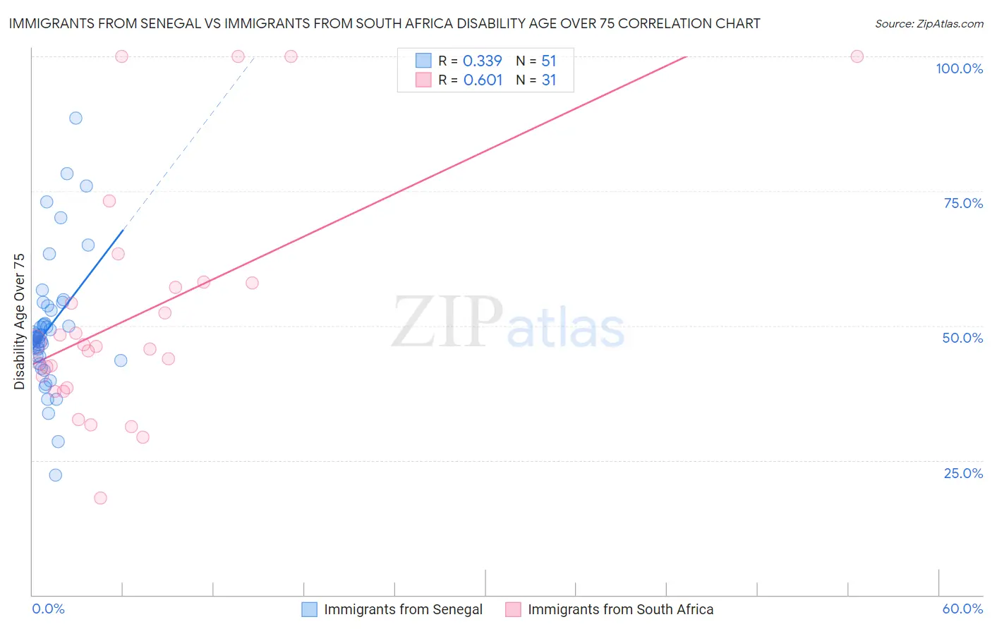 Immigrants from Senegal vs Immigrants from South Africa Disability Age Over 75