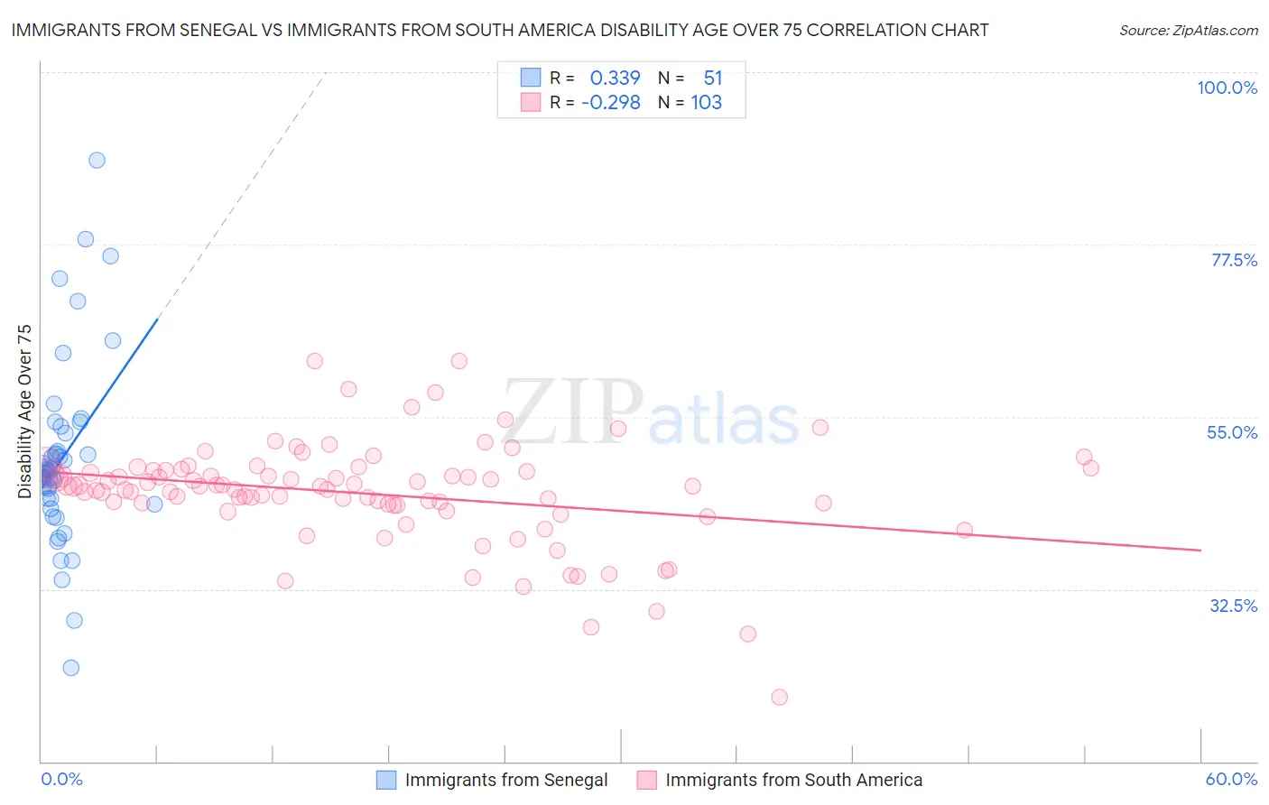 Immigrants from Senegal vs Immigrants from South America Disability Age Over 75