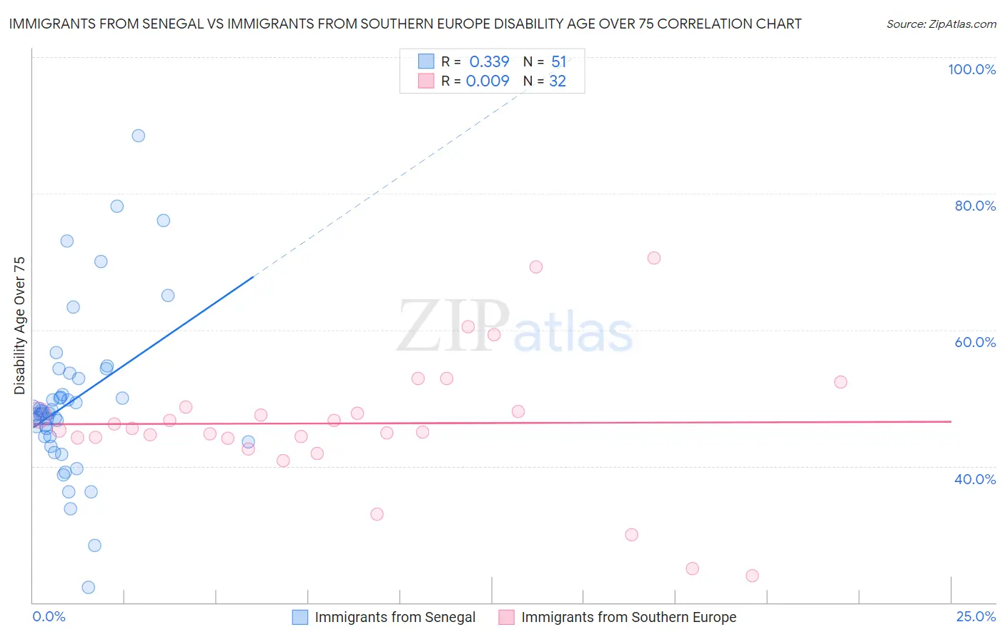 Immigrants from Senegal vs Immigrants from Southern Europe Disability Age Over 75