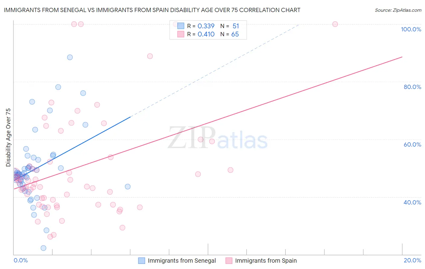 Immigrants from Senegal vs Immigrants from Spain Disability Age Over 75