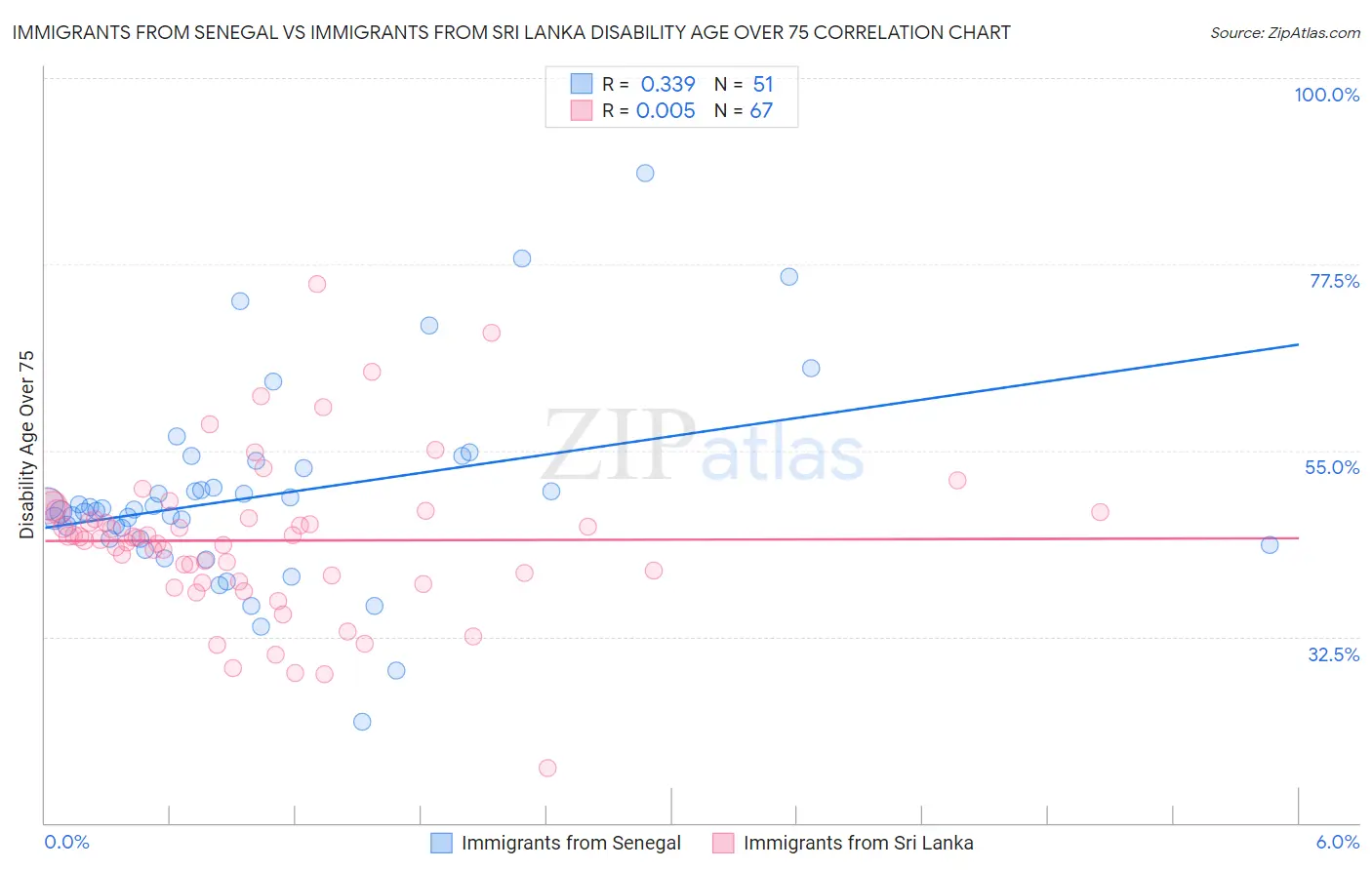 Immigrants from Senegal vs Immigrants from Sri Lanka Disability Age Over 75