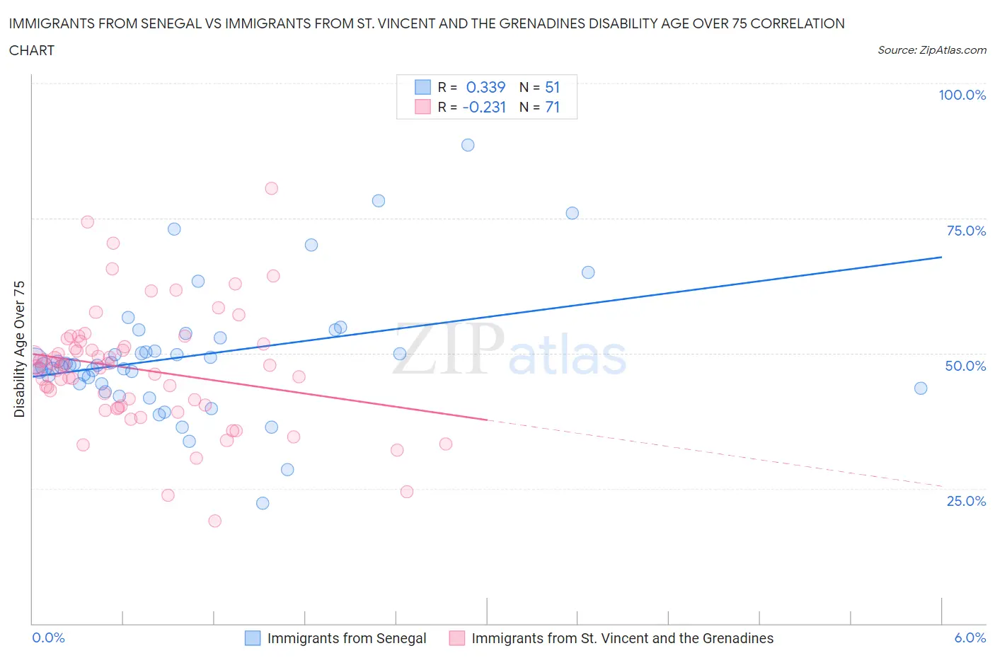 Immigrants from Senegal vs Immigrants from St. Vincent and the Grenadines Disability Age Over 75