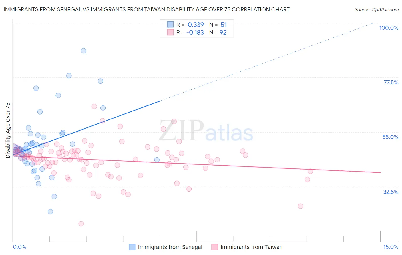 Immigrants from Senegal vs Immigrants from Taiwan Disability Age Over 75