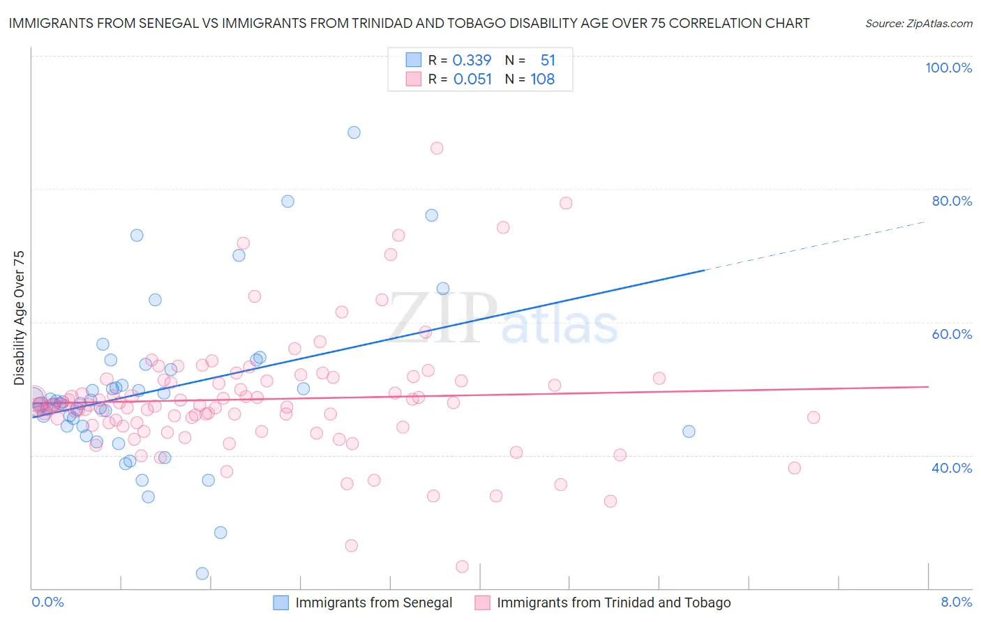 Immigrants from Senegal vs Immigrants from Trinidad and Tobago Disability Age Over 75