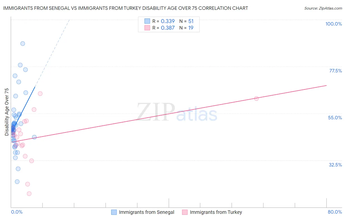Immigrants from Senegal vs Immigrants from Turkey Disability Age Over 75