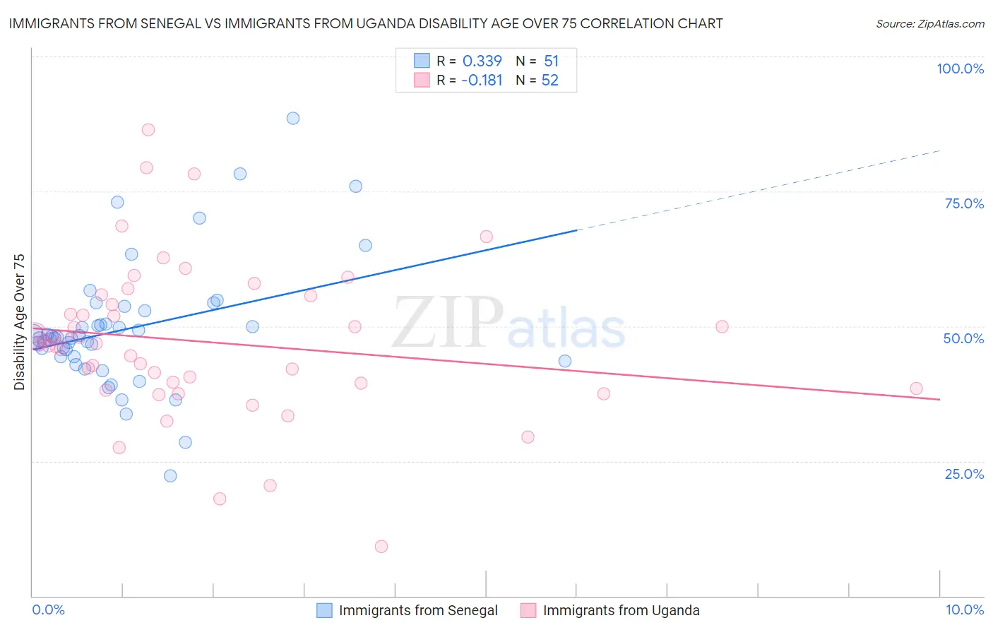 Immigrants from Senegal vs Immigrants from Uganda Disability Age Over 75