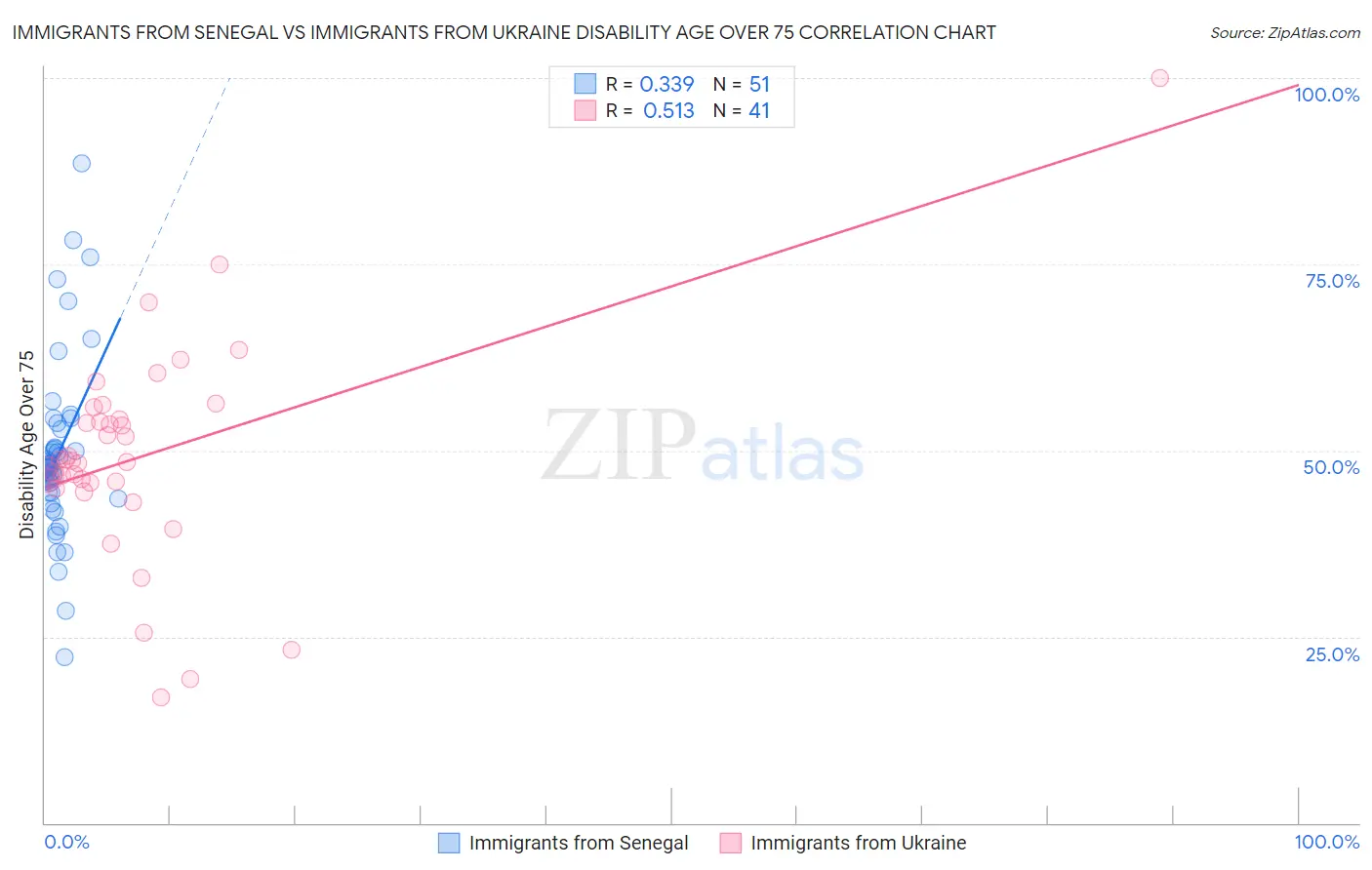 Immigrants from Senegal vs Immigrants from Ukraine Disability Age Over 75