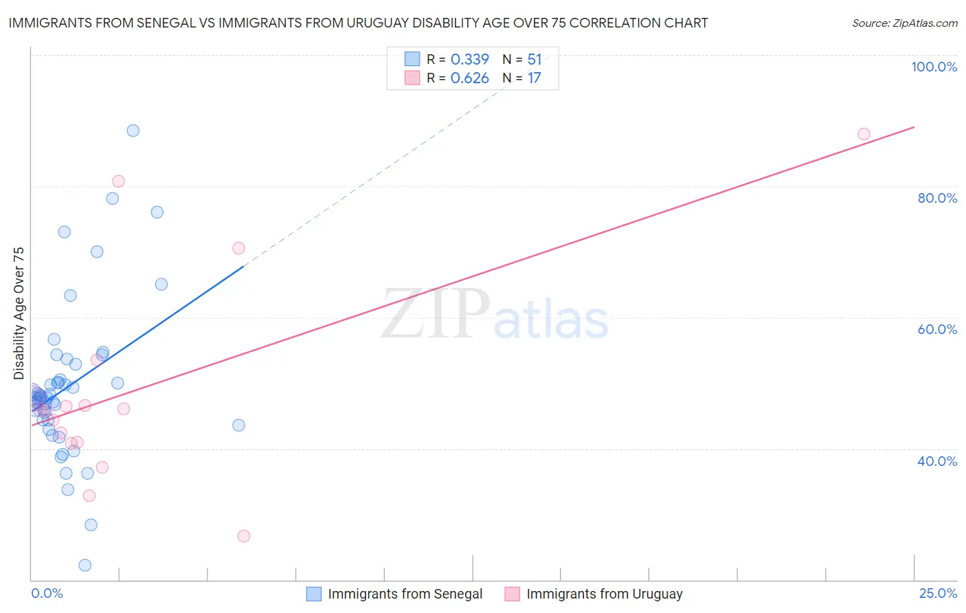 Immigrants from Senegal vs Immigrants from Uruguay Disability Age Over 75