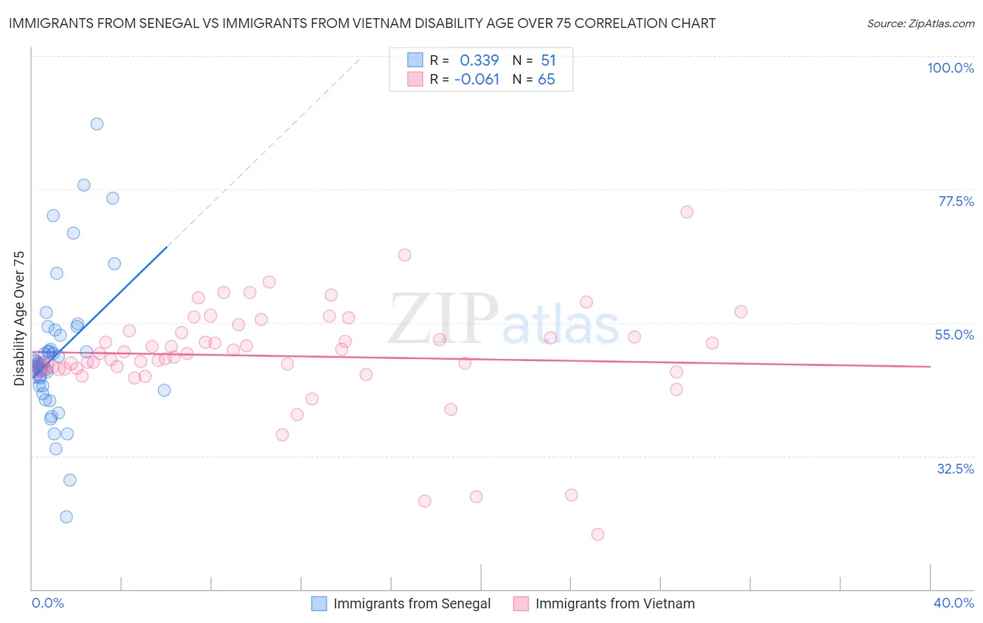 Immigrants from Senegal vs Immigrants from Vietnam Disability Age Over 75