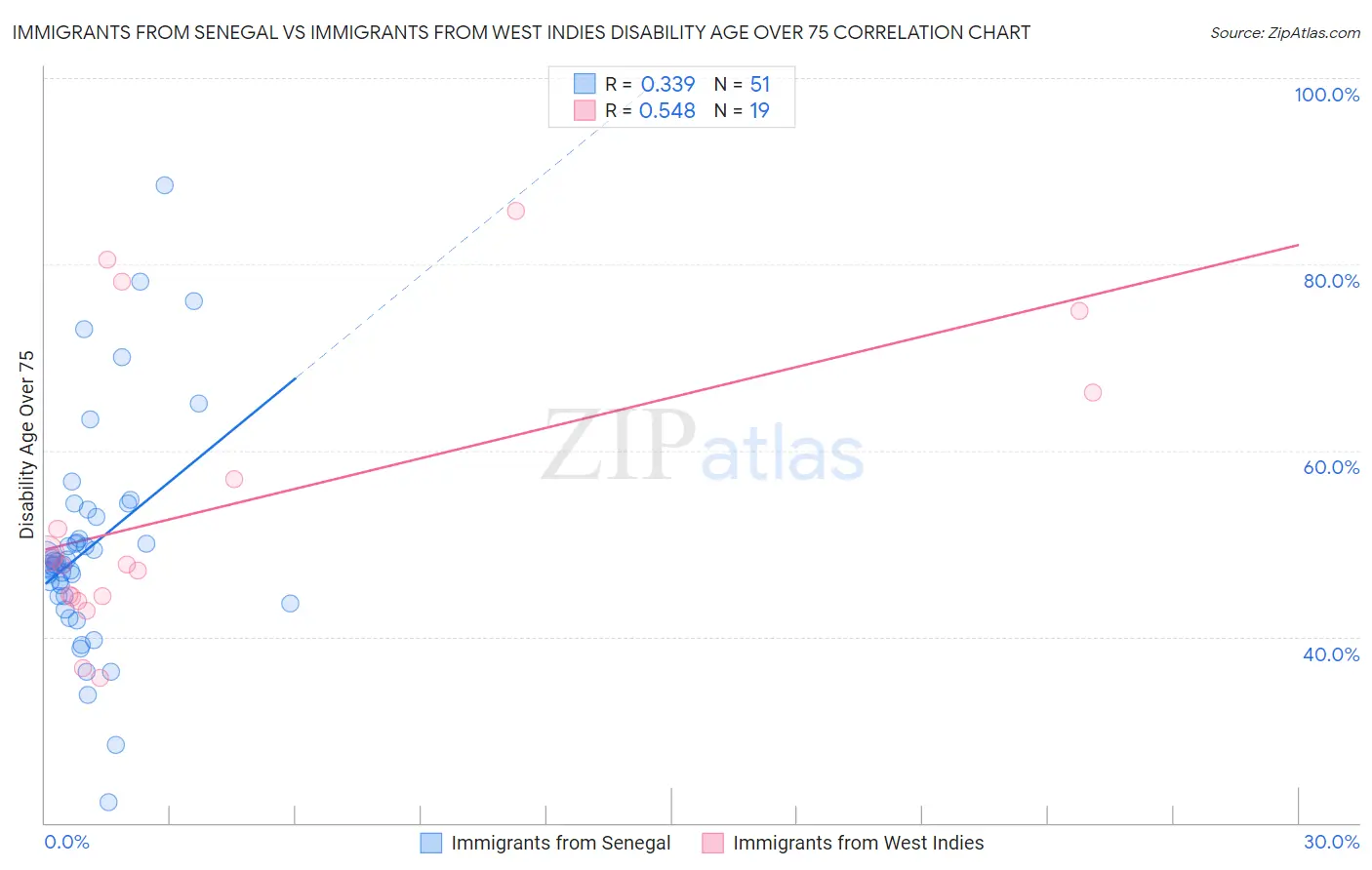 Immigrants from Senegal vs Immigrants from West Indies Disability Age Over 75