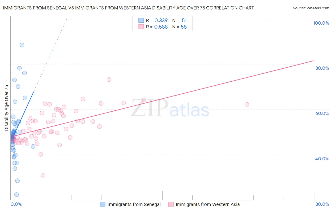 Immigrants from Senegal vs Immigrants from Western Asia Disability Age Over 75