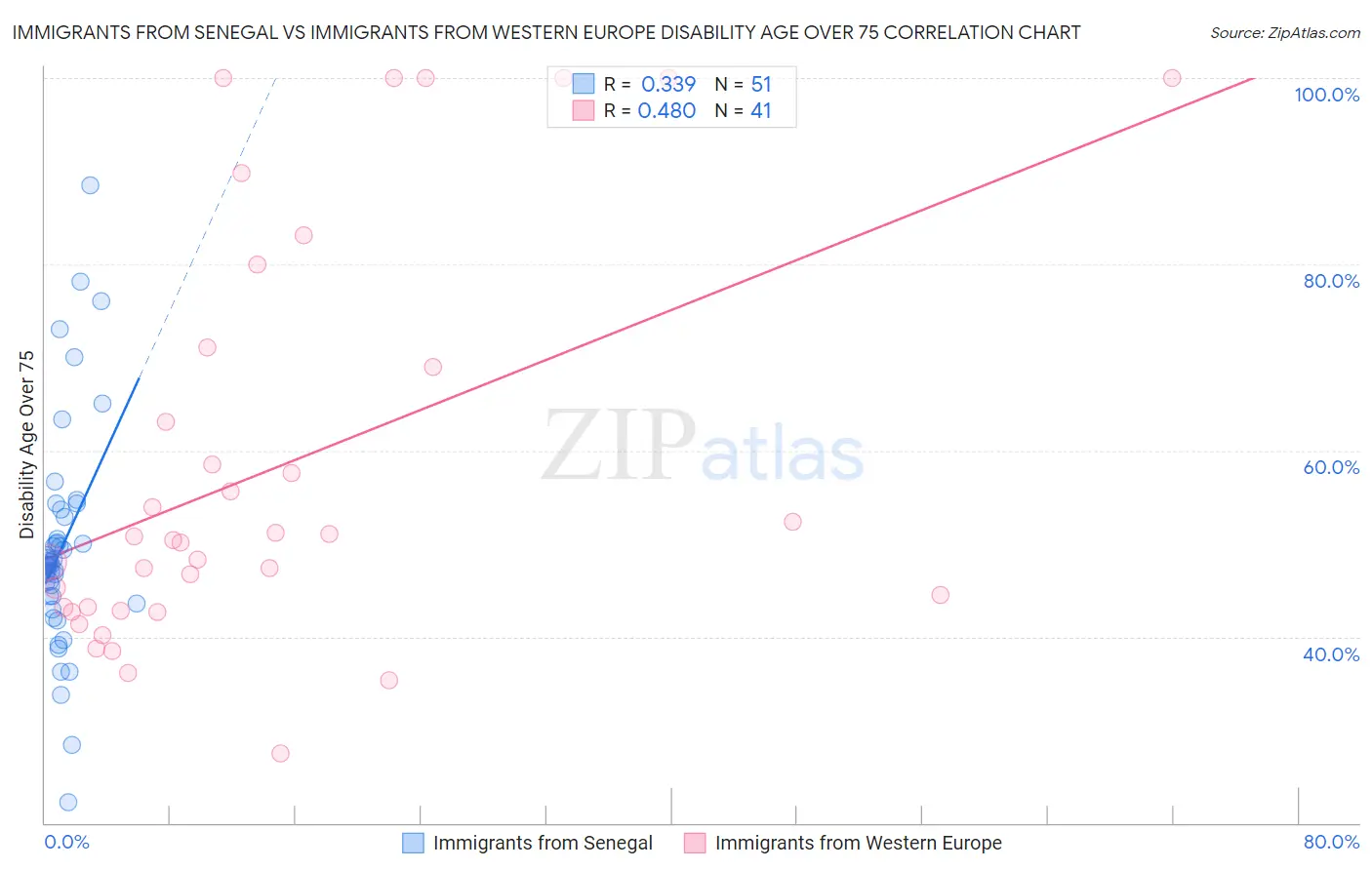 Immigrants from Senegal vs Immigrants from Western Europe Disability Age Over 75