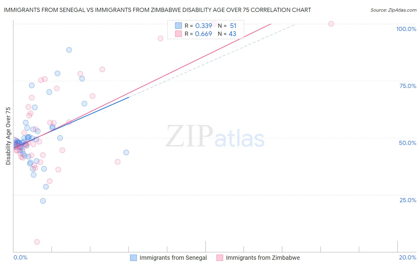 Immigrants from Senegal vs Immigrants from Zimbabwe Disability Age Over 75