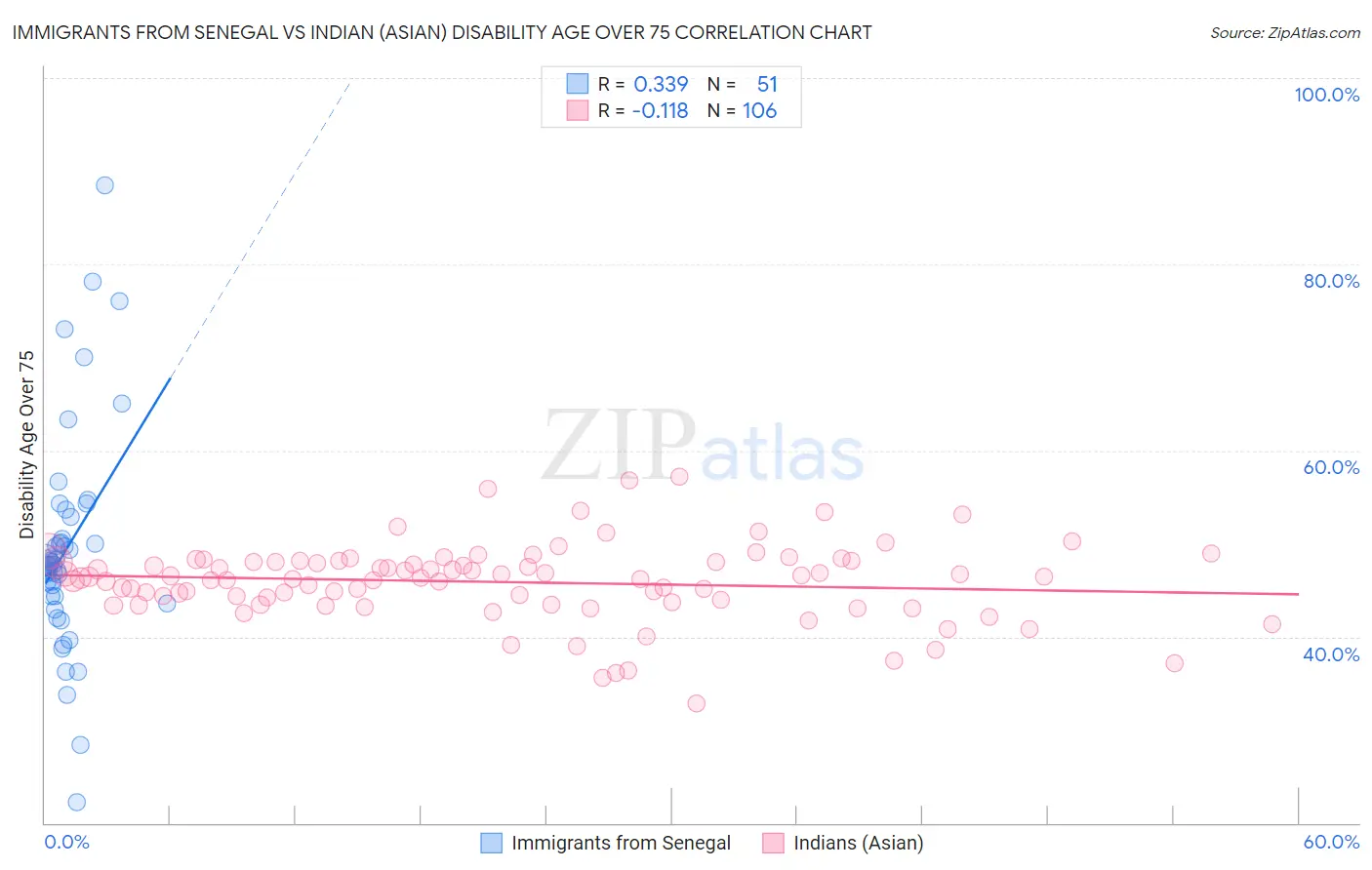 Immigrants from Senegal vs Indian (Asian) Disability Age Over 75