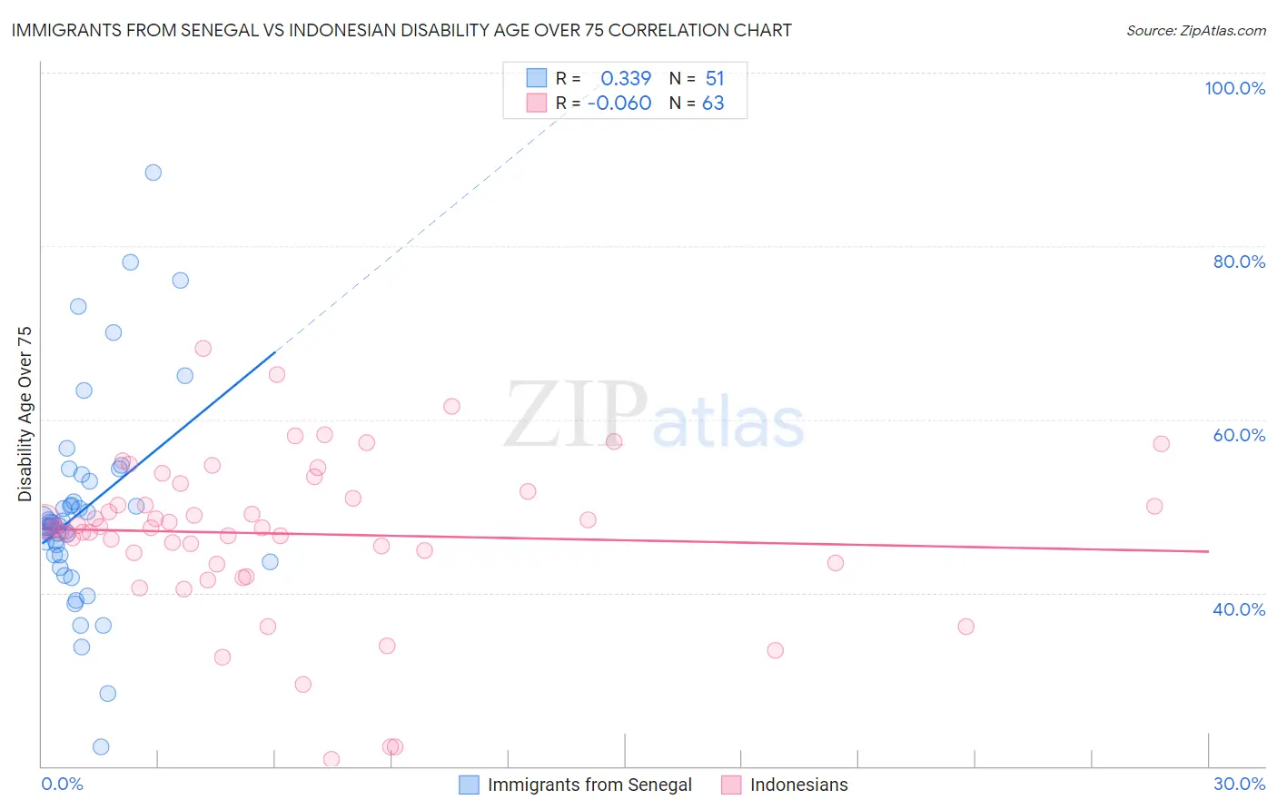 Immigrants from Senegal vs Indonesian Disability Age Over 75