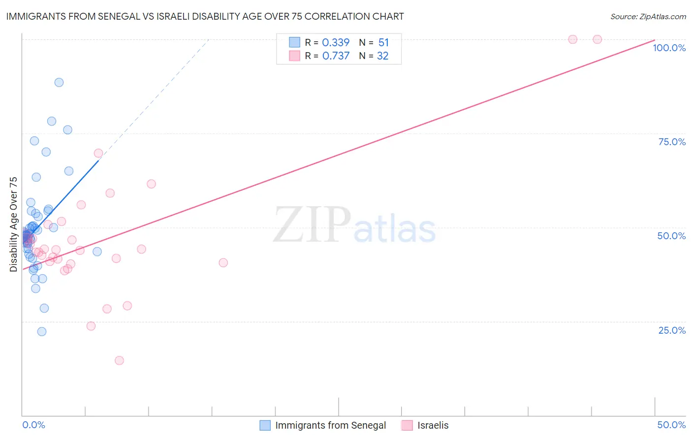 Immigrants from Senegal vs Israeli Disability Age Over 75