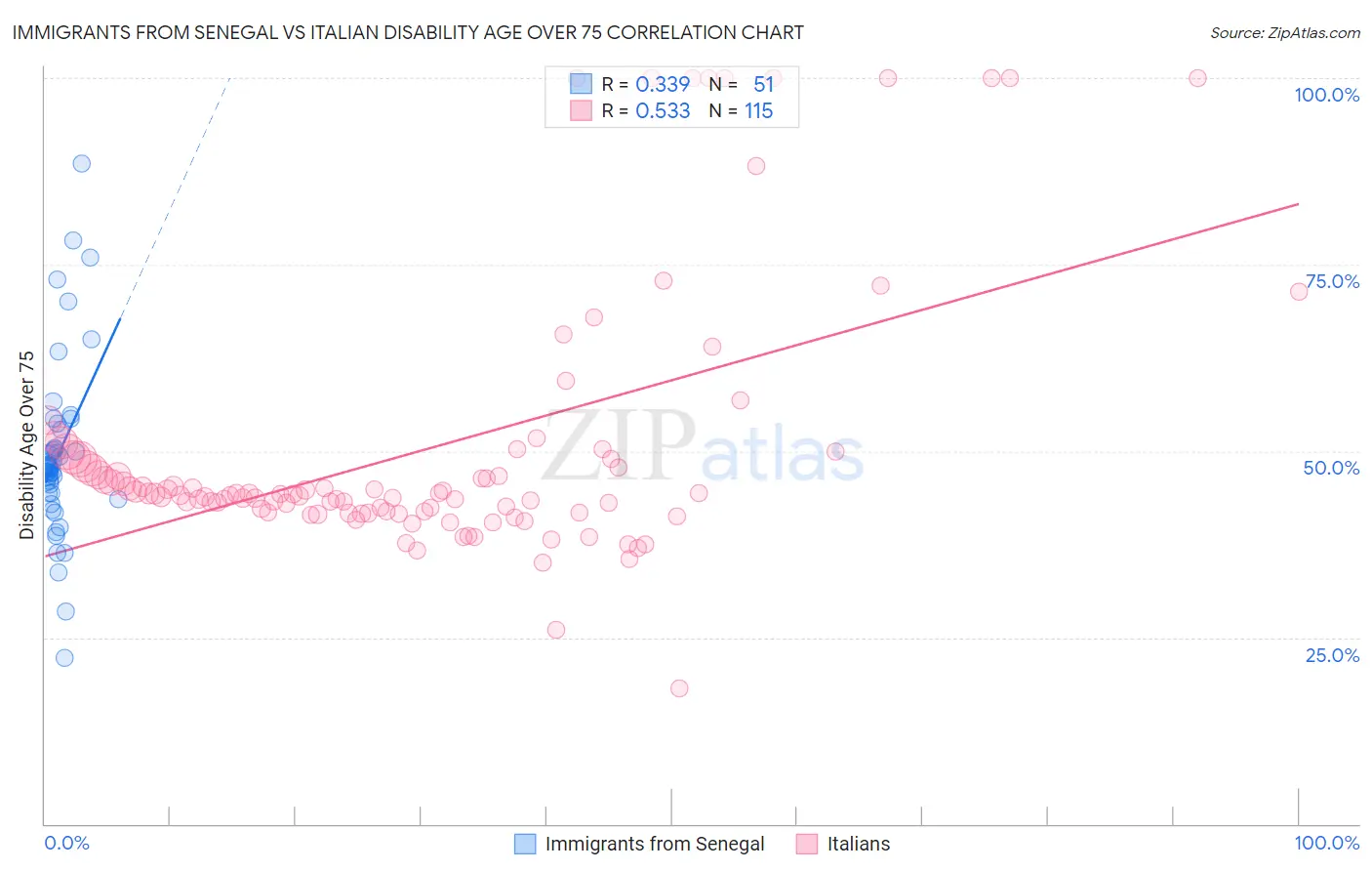 Immigrants from Senegal vs Italian Disability Age Over 75