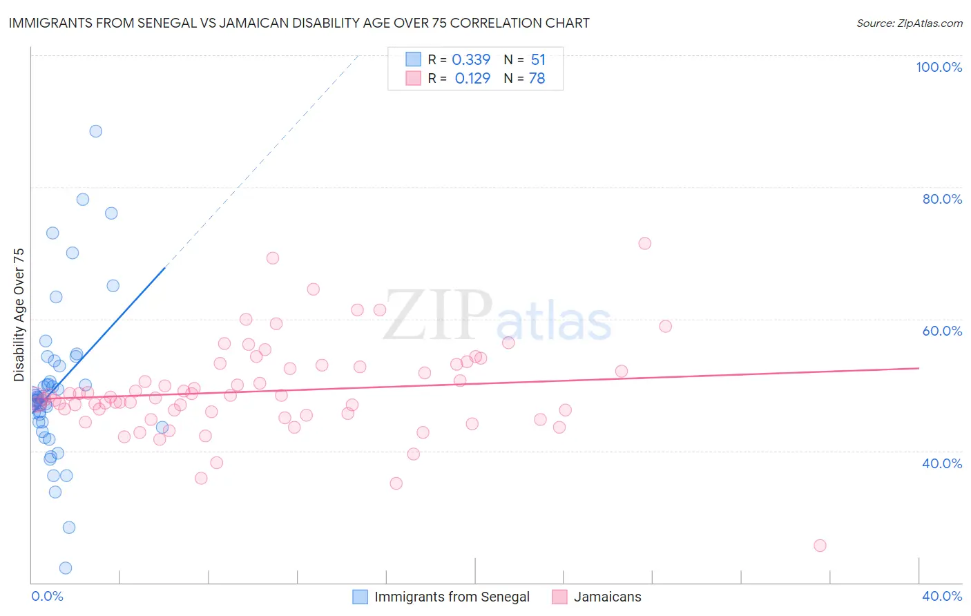 Immigrants from Senegal vs Jamaican Disability Age Over 75