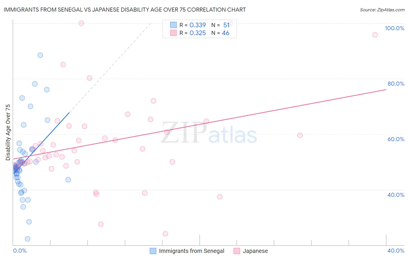 Immigrants from Senegal vs Japanese Disability Age Over 75