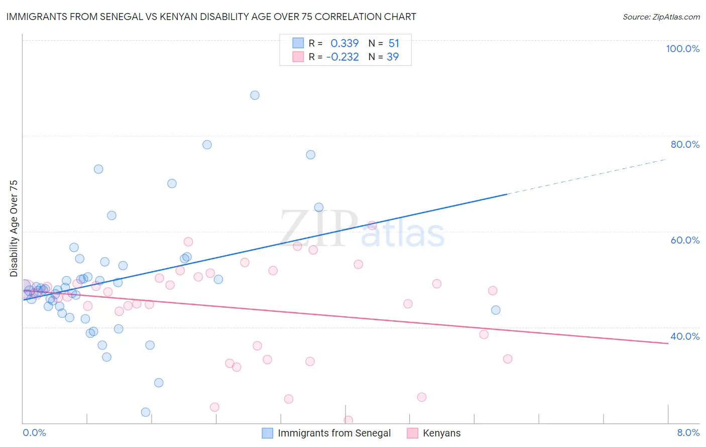 Immigrants from Senegal vs Kenyan Disability Age Over 75