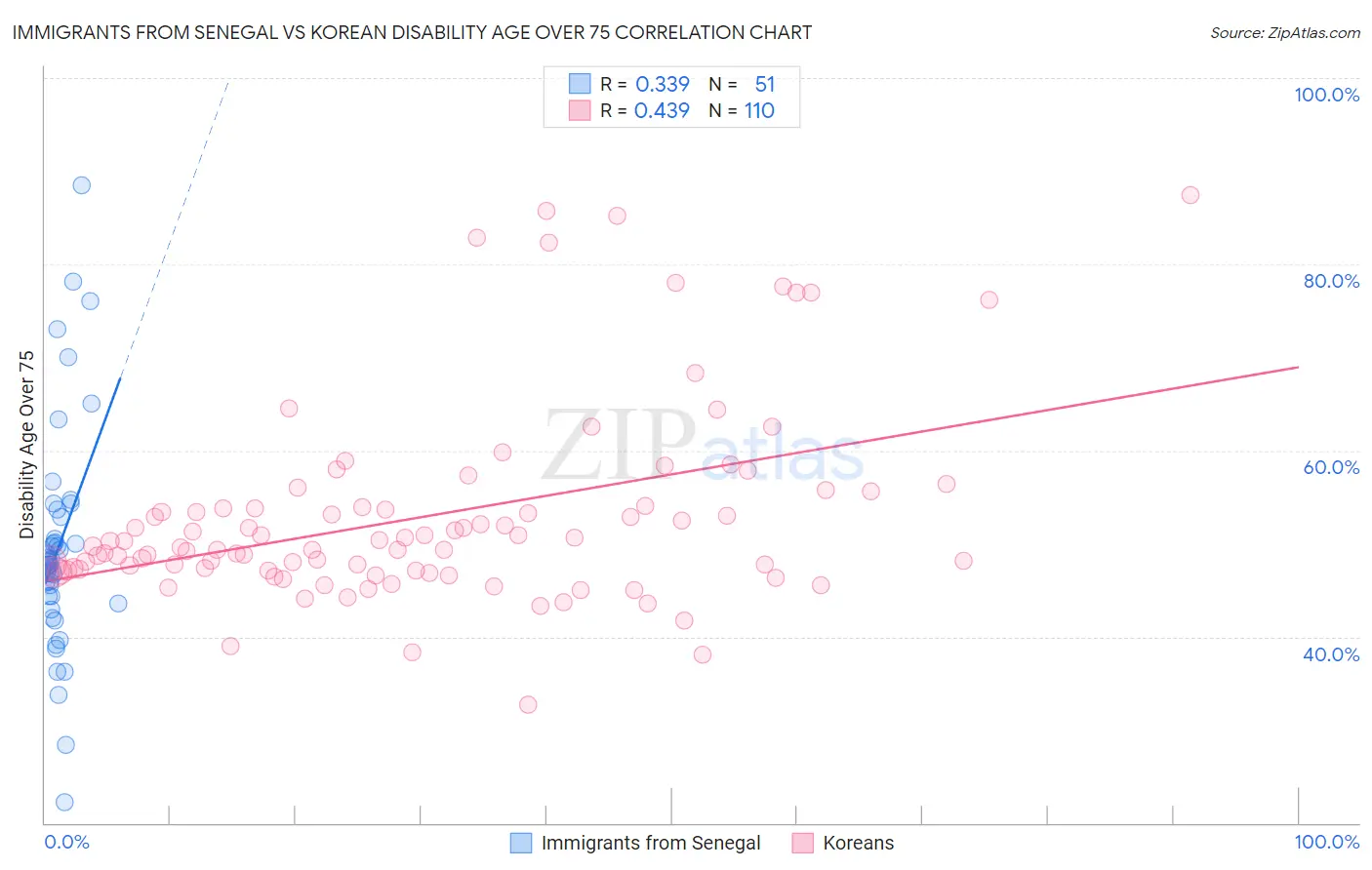 Immigrants from Senegal vs Korean Disability Age Over 75