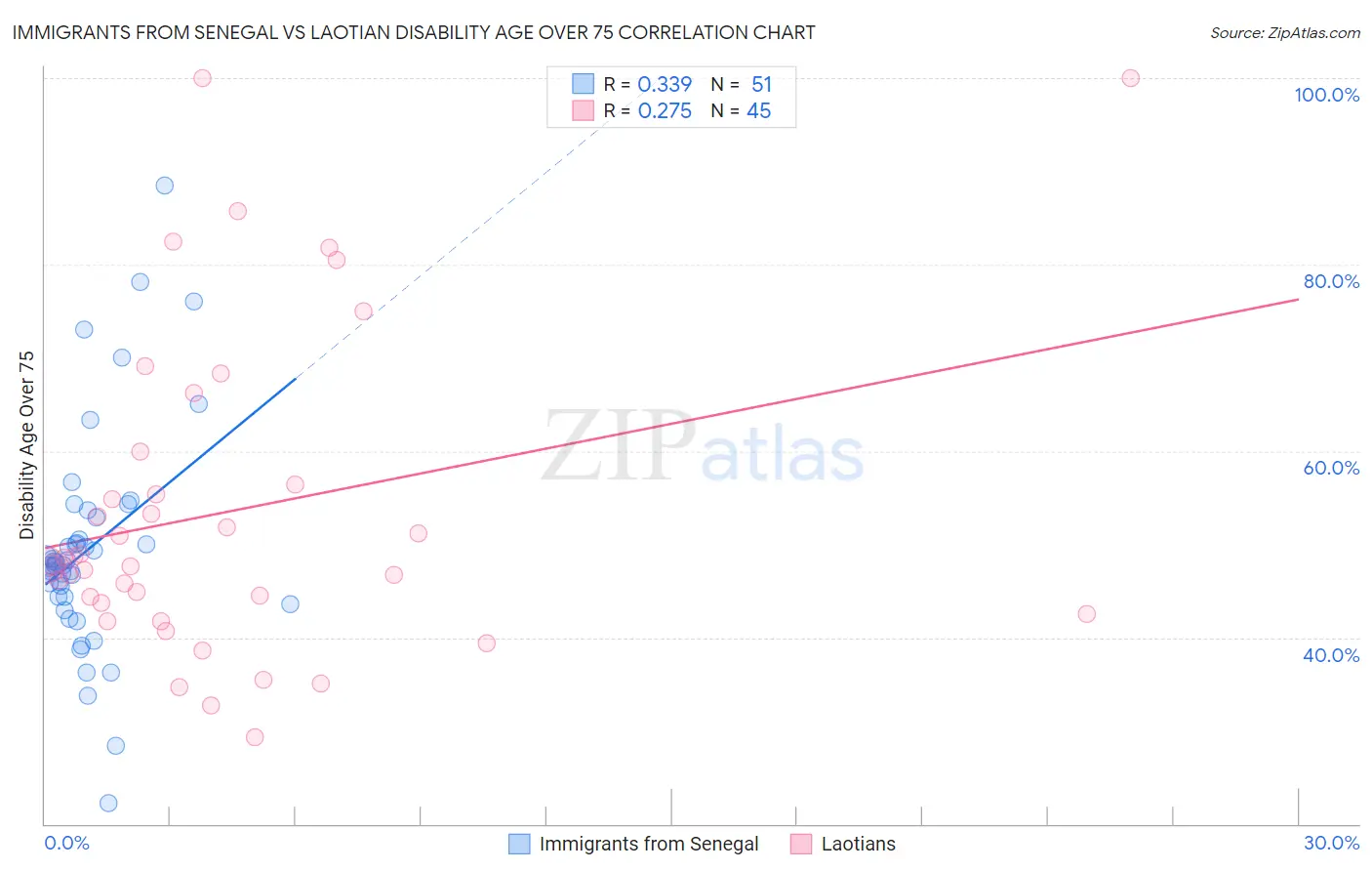 Immigrants from Senegal vs Laotian Disability Age Over 75