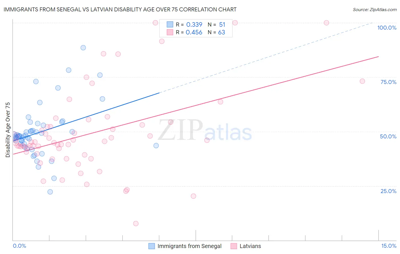 Immigrants from Senegal vs Latvian Disability Age Over 75