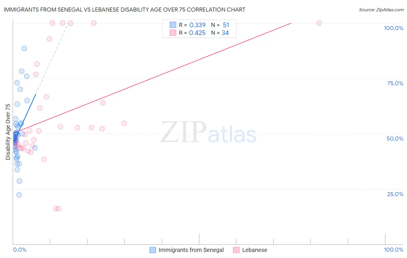 Immigrants from Senegal vs Lebanese Disability Age Over 75