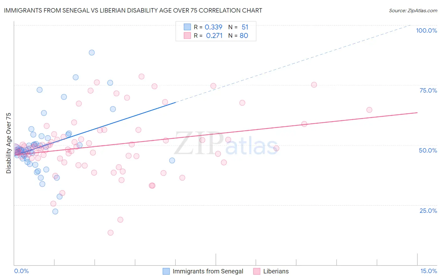 Immigrants from Senegal vs Liberian Disability Age Over 75