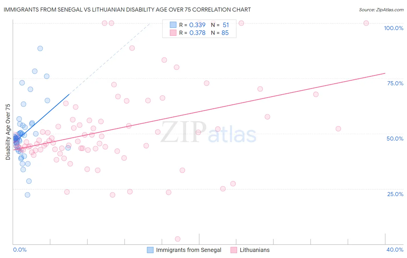 Immigrants from Senegal vs Lithuanian Disability Age Over 75