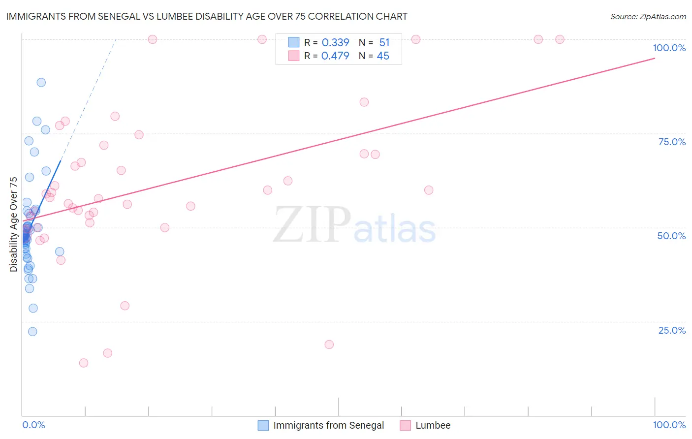 Immigrants from Senegal vs Lumbee Disability Age Over 75