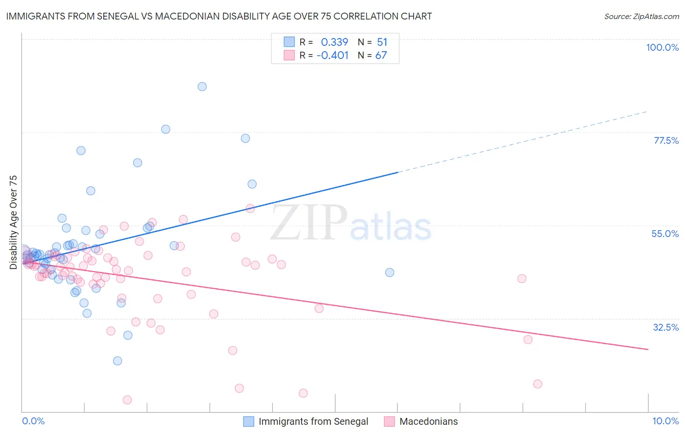 Immigrants from Senegal vs Macedonian Disability Age Over 75