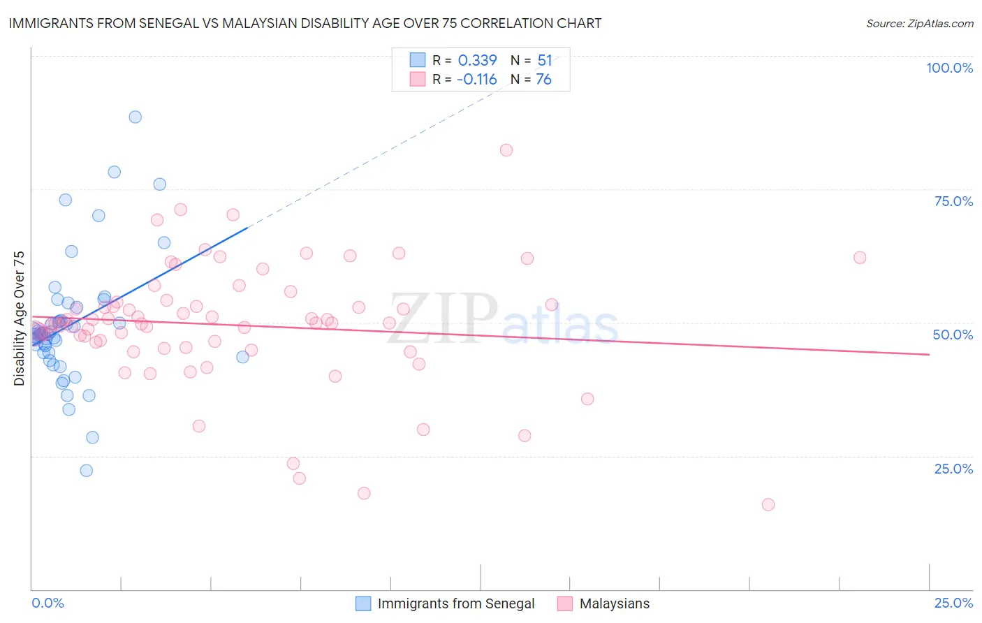 Immigrants from Senegal vs Malaysian Disability Age Over 75