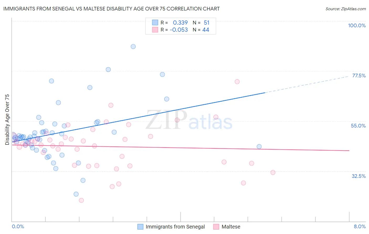 Immigrants from Senegal vs Maltese Disability Age Over 75