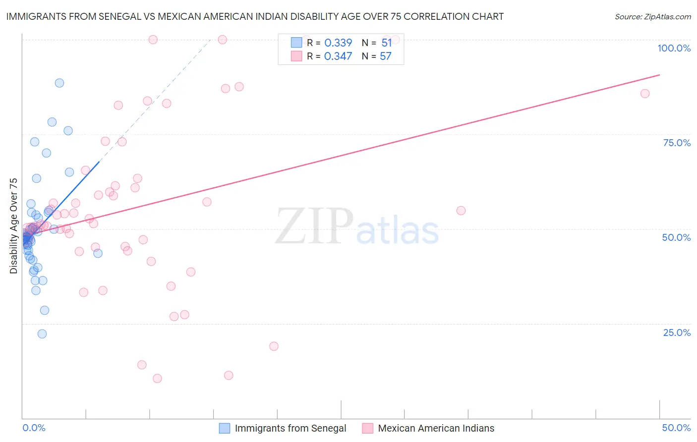 Immigrants from Senegal vs Mexican American Indian Disability Age Over 75
