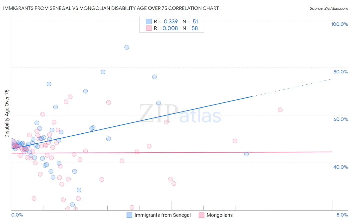 Immigrants from Senegal vs Mongolian Disability Age Over 75