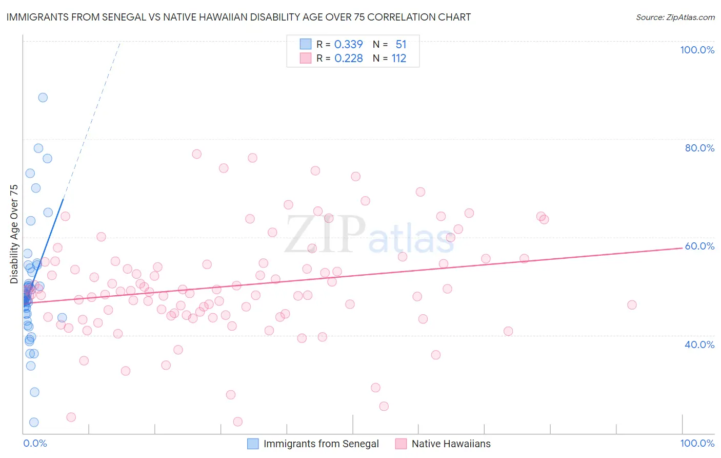 Immigrants from Senegal vs Native Hawaiian Disability Age Over 75