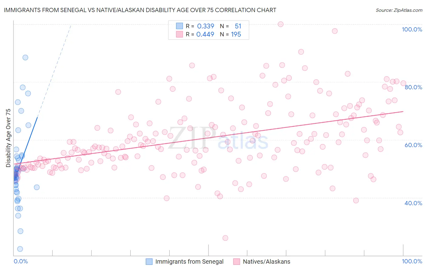 Immigrants from Senegal vs Native/Alaskan Disability Age Over 75
