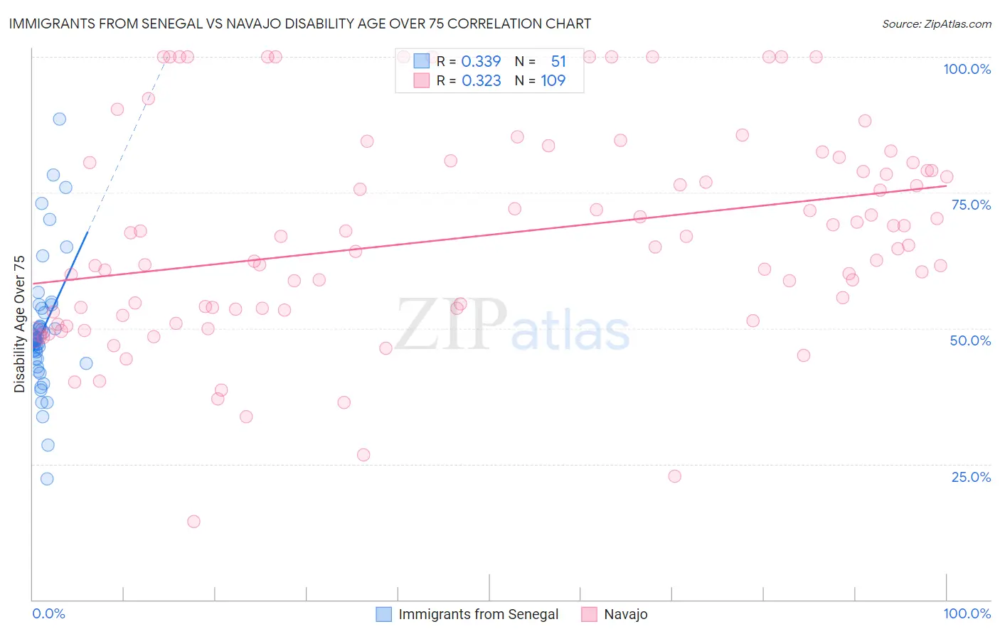 Immigrants from Senegal vs Navajo Disability Age Over 75