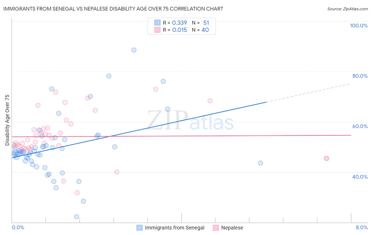 Immigrants from Senegal vs Nepalese Disability Age Over 75
