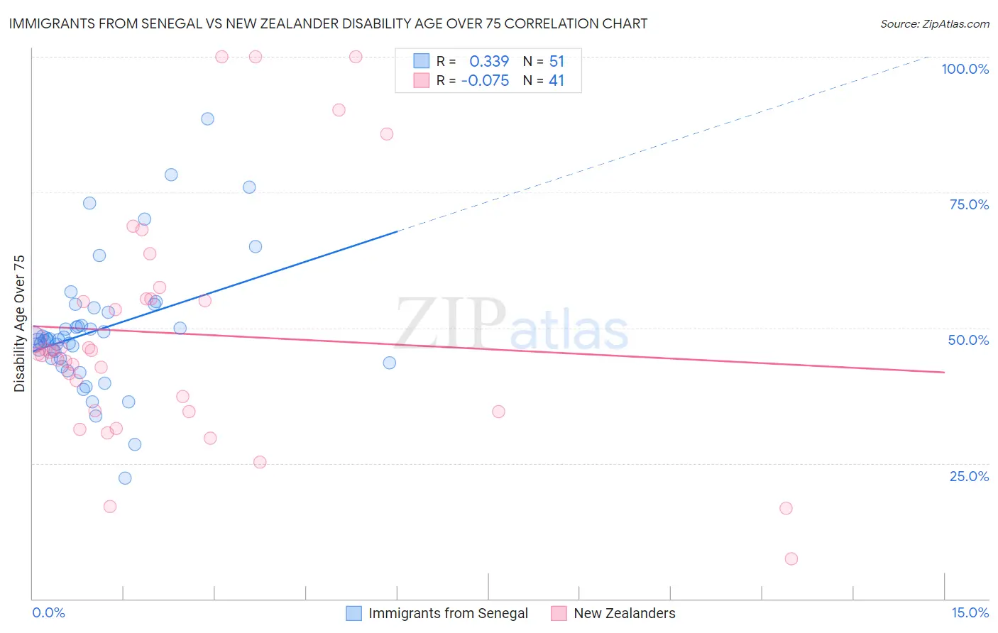 Immigrants from Senegal vs New Zealander Disability Age Over 75