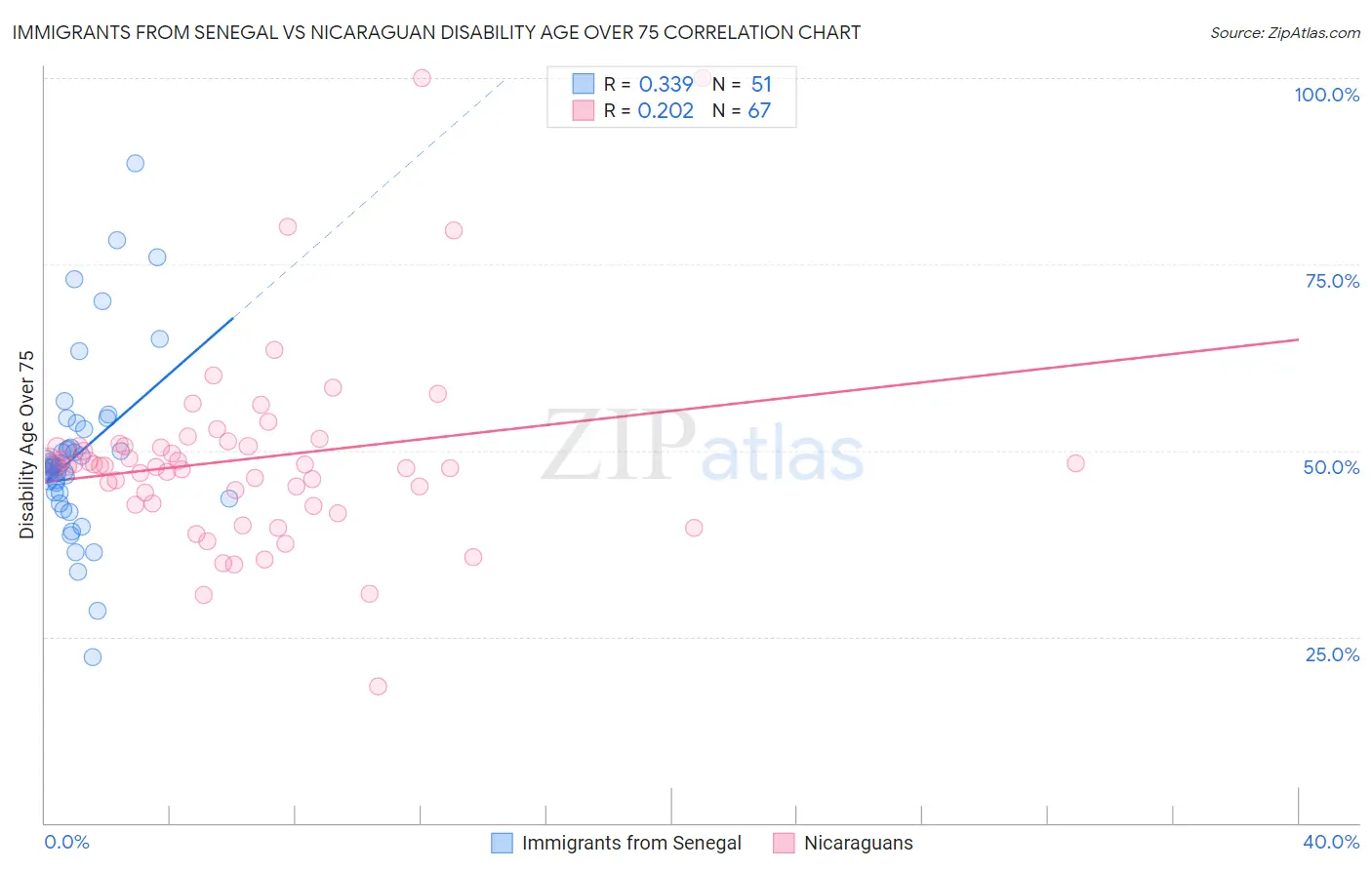 Immigrants from Senegal vs Nicaraguan Disability Age Over 75