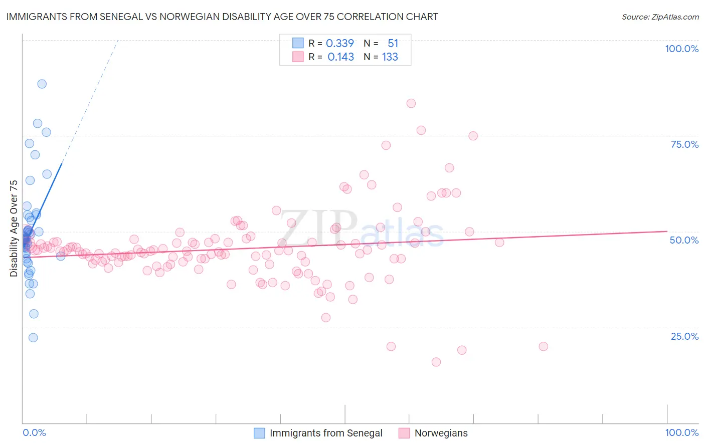 Immigrants from Senegal vs Norwegian Disability Age Over 75